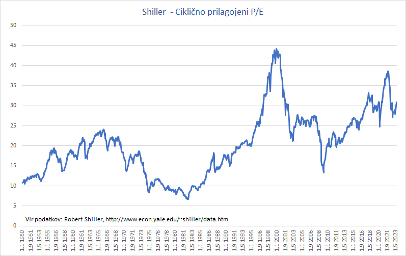 Ciklično prilagojeni kazalnik Shiller CAPE - julij 2023